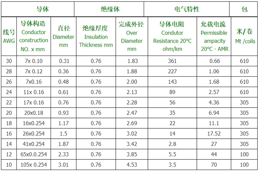 UL10012-PVC美標(biāo)電子線規(guī)格型號參數(shù)表-辰安光電